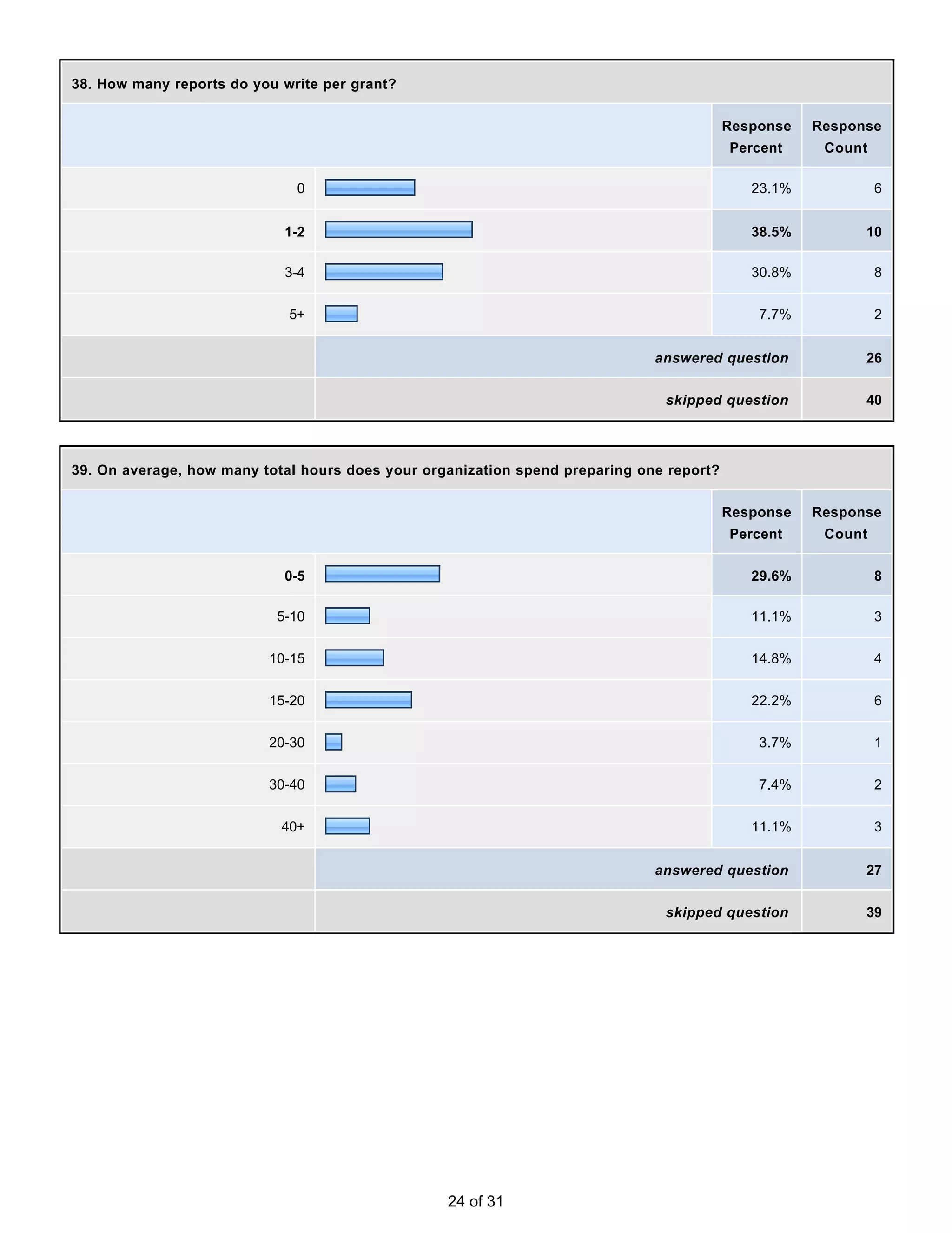 38. How many reports do you write per grant?


                                                                                          Response   Response
                                                                                          Percent     Count

                              0                                                              23.1%            6


                            1-2                                                              38.5%         10

                            3-4                                                              30.8%            8


                             5+                                                               7.7%            2


                                                                              answered question            26


                                                                               skipped question            40




39. On average, how many total hours does your organization spend preparing one report?


                                                                                          Response   Response
                                                                                          Percent     Count


                            0-5                                                              29.6%            8

                           5-10                                                              11.1%            3


                          10-15                                                              14.8%            4


                          15-20                                                              22.2%            6


                          20-30                                                               3.7%            1


                          30-40                                                               7.4%            2


                            40+                                                              11.1%            3


                                                                              answered question            27


                                                                               skipped question            39




                                                  24 of 31
 
