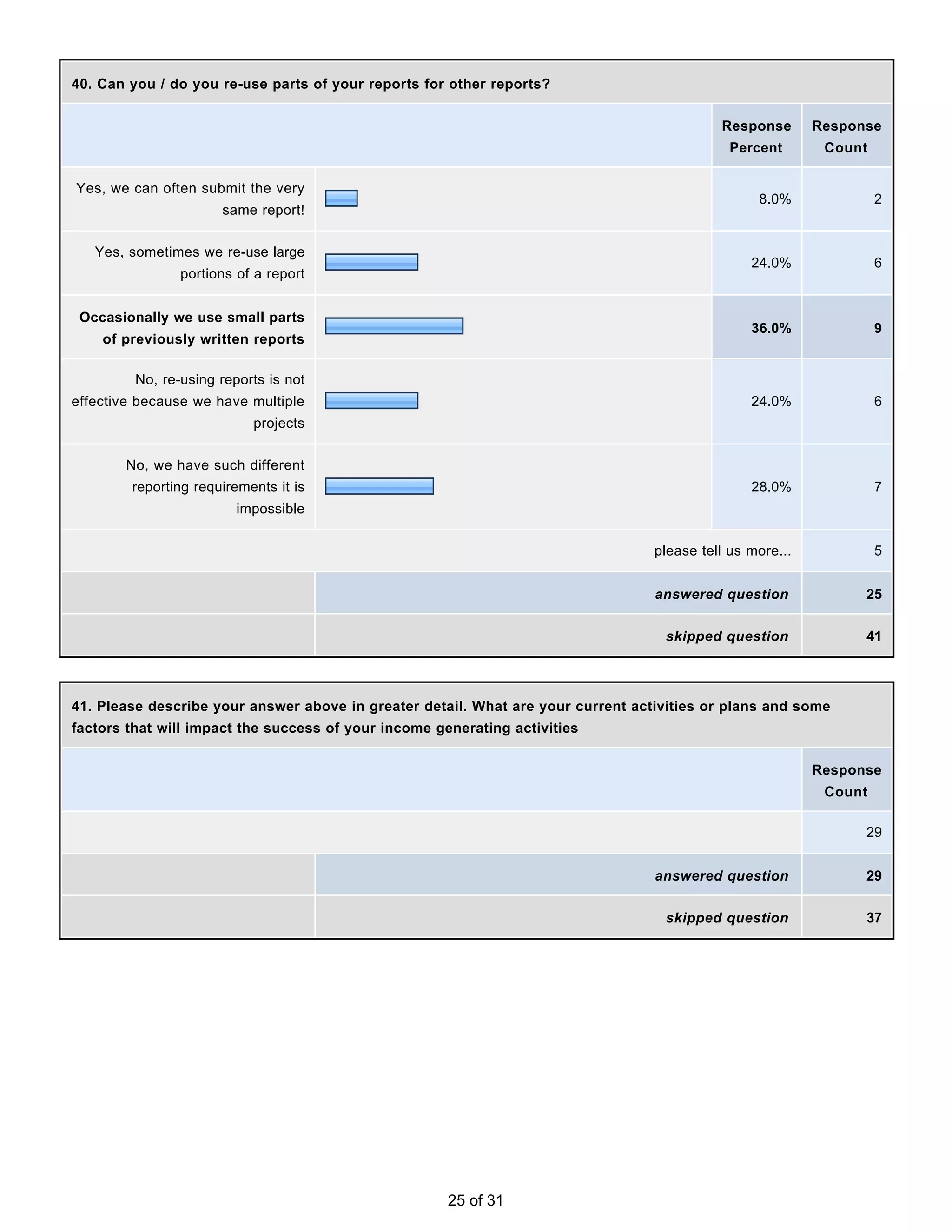 40. Can you / do you re-use parts of your reports for other reports?


                                                                                            Response       Response
                                                                                              Percent       Count

Yes, we can often submit the very
                                                                                                  8.0%              2
                      same report!


   Yes, sometimes we re-use large
                                                                                                 24.0%              6
                portions of a report


 Occasionally we use small parts
                                                                                                 36.0%              9
    of previously written reports

         No, re-using reports is not
effective because we have multiple                                                               24.0%              6
                           projects


       No, we have such different
        reporting requirements it is                                                             28.0%              7
                         impossible


                                                                                  please tell us more...            5


                                                                                  answered question              25


                                                                                   skipped question              41




41. Please describe your answer above in greater detail. What are your current activities or plans and some
factors that will impact the success of your income generating activities


                                                                                                           Response
                                                                                                            Count

                                                                                                                 29


                                                                                  answered question              29


                                                                                   skipped question              37




                                                      25 of 31
 