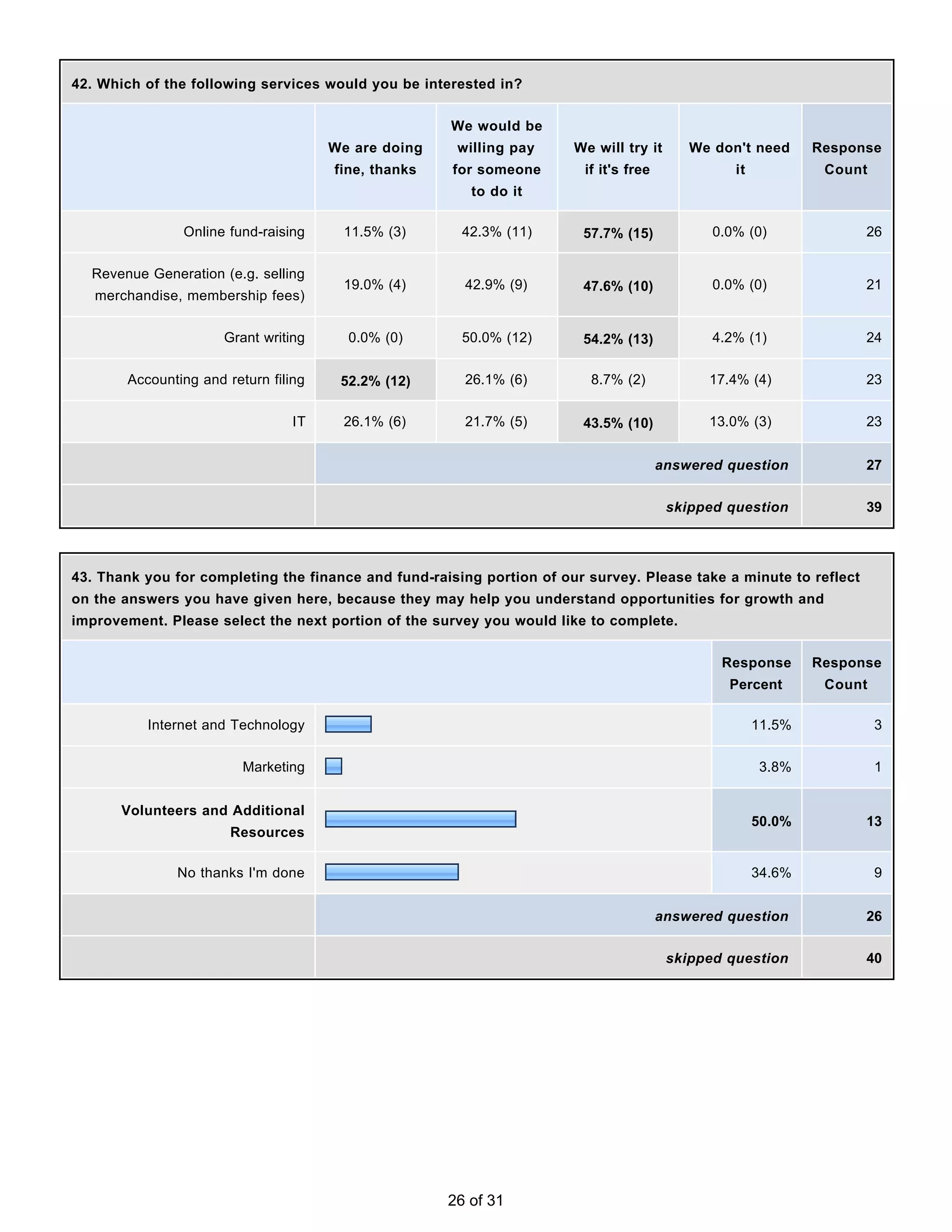 42. Which of the following services would you be interested in?


                                                     We would be
                                      We are doing    willing pay      We will try it      We don't need      Response
                                      fine, thanks    for someone       if it's free             it            Count
                                                        to do it

               Online fund-raising     11.5% (3)       42.3% (11)       57.7% (15)            0.0% (0)              26


  Revenue Generation (e.g. selling
                                       19.0% (4)       42.9% (9)        47.6% (10)            0.0% (0)              21
   merchandise, membership fees)


                      Grant writing     0.0% (0)       50.0% (12)       54.2% (13)            4.2% (1)              24


       Accounting and return filing    52.2% (12)      26.1% (6)         8.7% (2)            17.4% (4)              23


                                 IT    26.1% (6)       21.7% (5)        43.5% (10)           13.0% (3)              23


                                                                                       answered question            27


                                                                                        skipped question            39




43. Thank you for completing the finance and fund-raising portion of our survey. Please take a minute to reflect
on the answers you have given here, because they may help you understand opportunities for growth and
improvement. Please select the next portion of the survey you would like to complete.


                                                                                               Response       Response
                                                                                                Percent        Count

          Internet and Technology                                                                     11.5%            3


                         Marketing                                                                    3.8%             1


       Volunteers and Additional
                                                                                                      50.0%         13
                       Resources

               No thanks I'm done                                                                     34.6%            9


                                                                                       answered question            26


                                                                                        skipped question            40




                                                     26 of 31
 