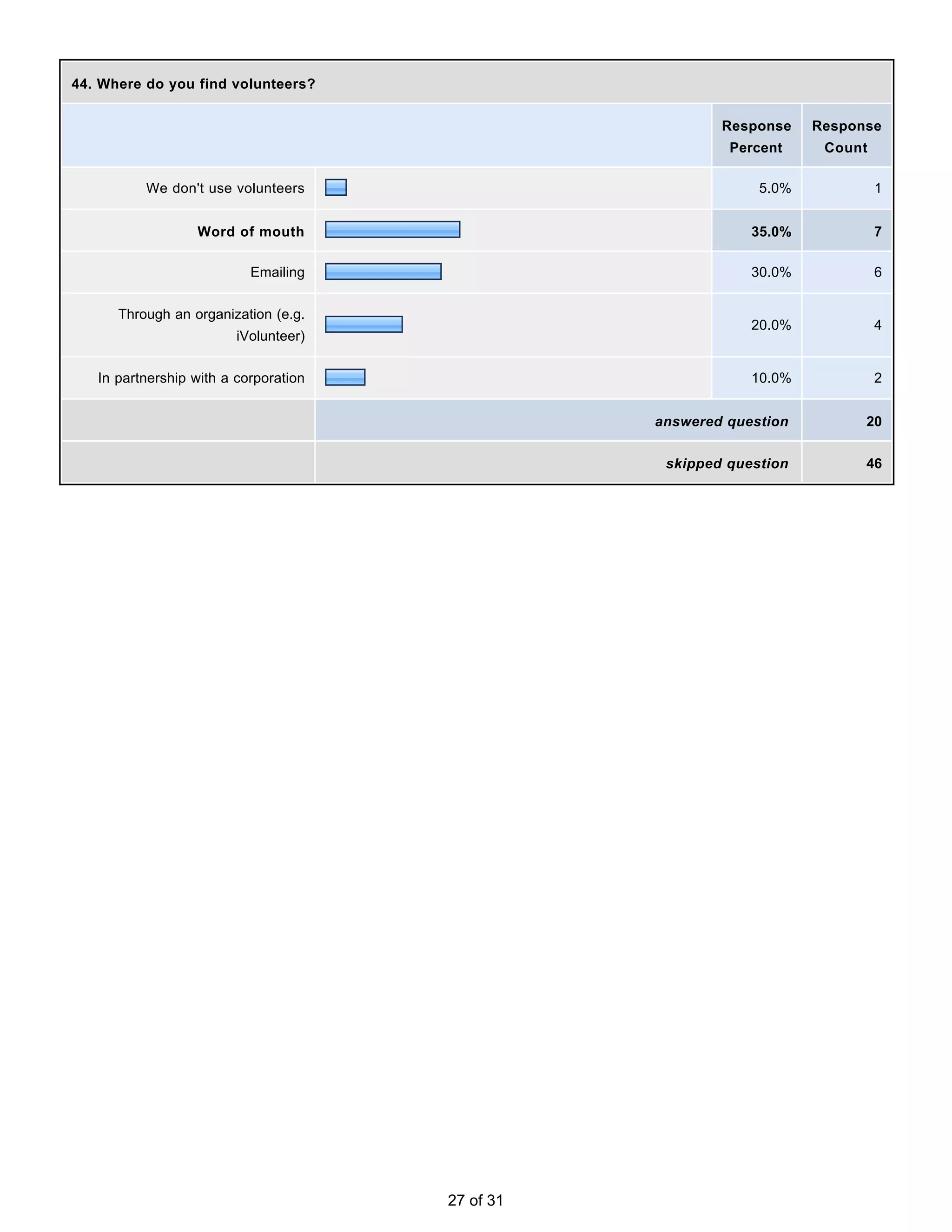 44. Where do you find volunteers?


                                                          Response    Response
                                                           Percent     Count

          We don't use volunteers                              5.0%            1


                  Word of mouth                               35.0%            7

                           Emailing                           30.0%            6


      Through an organization (e.g.
                                                              20.0%            4
                         iVolunteer)


   In partnership with a corporation                          10.0%            2


                                                  answered question         20


                                                   skipped question         46




                                       27 of 31
 