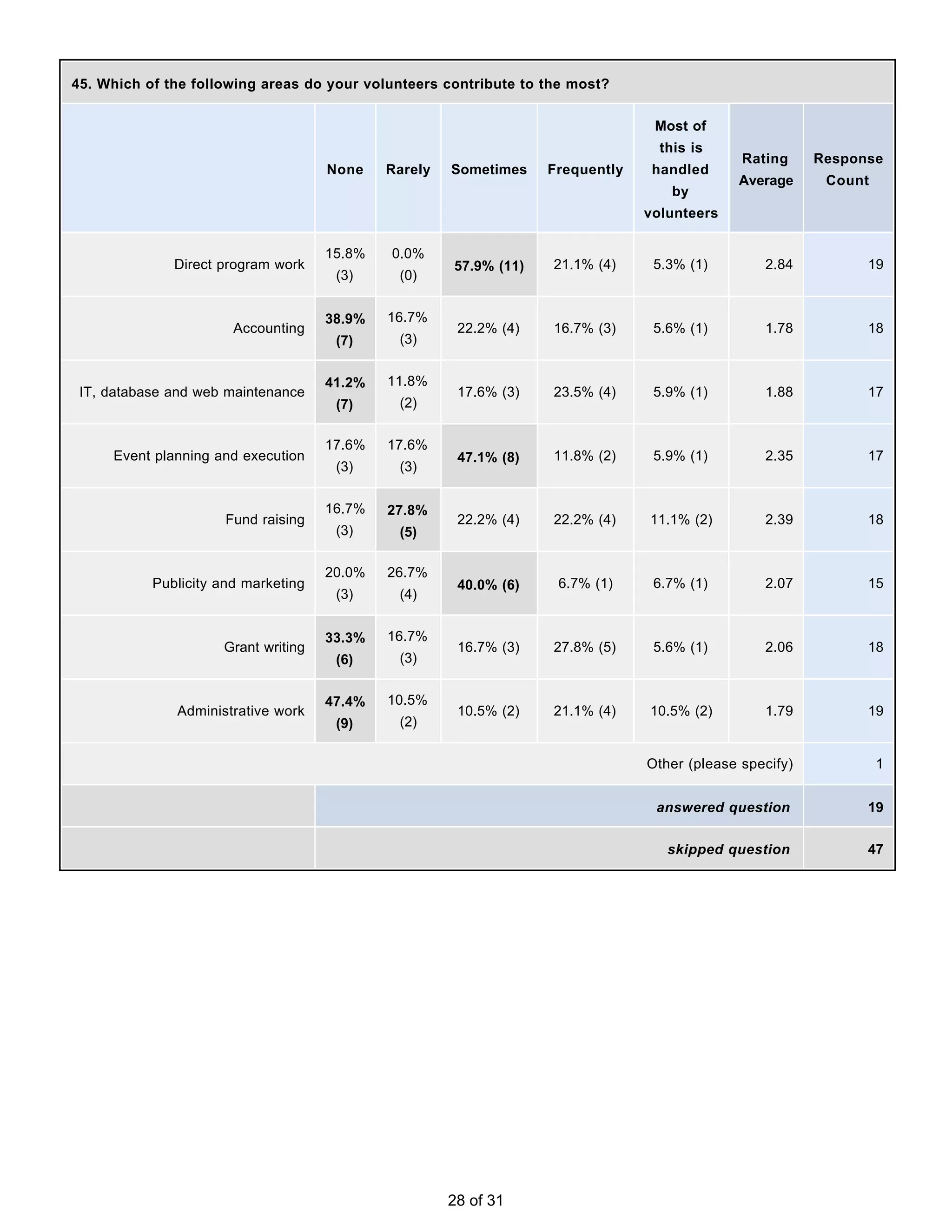 45. Which of the following areas do your volunteers contribute to the most?


                                                                                 Most of
                                                                                  this is
                                                                                              Rating     Response
                                     None    Rarely   Sometimes    Frequently    handled
                                                                                             Average      Count
                                                                                    by
                                                                                volunteers

                                     15.8%   0.0%
              Direct program work                     57.9% (11)   21.1% (4)     5.3% (1)        2.84          19
                                      (3)     (0)


                                     38.9%   16.7%
                       Accounting                      22.2% (4)   16.7% (3)     5.6% (1)        1.78          18
                                      (7)     (3)


                                     41.2%   11.8%
 IT, database and web maintenance                      17.6% (3)   23.5% (4)     5.9% (1)        1.88          17
                                      (7)     (2)


                                     17.6%   17.6%
     Event planning and execution                      47.1% (8)   11.8% (2)     5.9% (1)        2.35          17
                                      (3)     (3)


                                     16.7%   27.8%
                      Fund raising                     22.2% (4)   22.2% (4)    11.1% (2)        2.39          18
                                      (3)     (5)

                                     20.0%   26.7%
           Publicity and marketing                     40.0% (6)    6.7% (1)     6.7% (1)        2.07          15
                                      (3)     (4)


                                     33.3%   16.7%
                     Grant writing                     16.7% (3)   27.8% (5)     5.6% (1)        2.06          18
                                      (6)     (3)


                                     47.4%   10.5%
              Administrative work                      10.5% (2)   21.1% (4)    10.5% (2)        1.79          19
                                      (9)     (2)


                                                                                Other (please specify)            1


                                                                                 answered question             19


                                                                                   skipped question            47




                                                      28 of 31
 