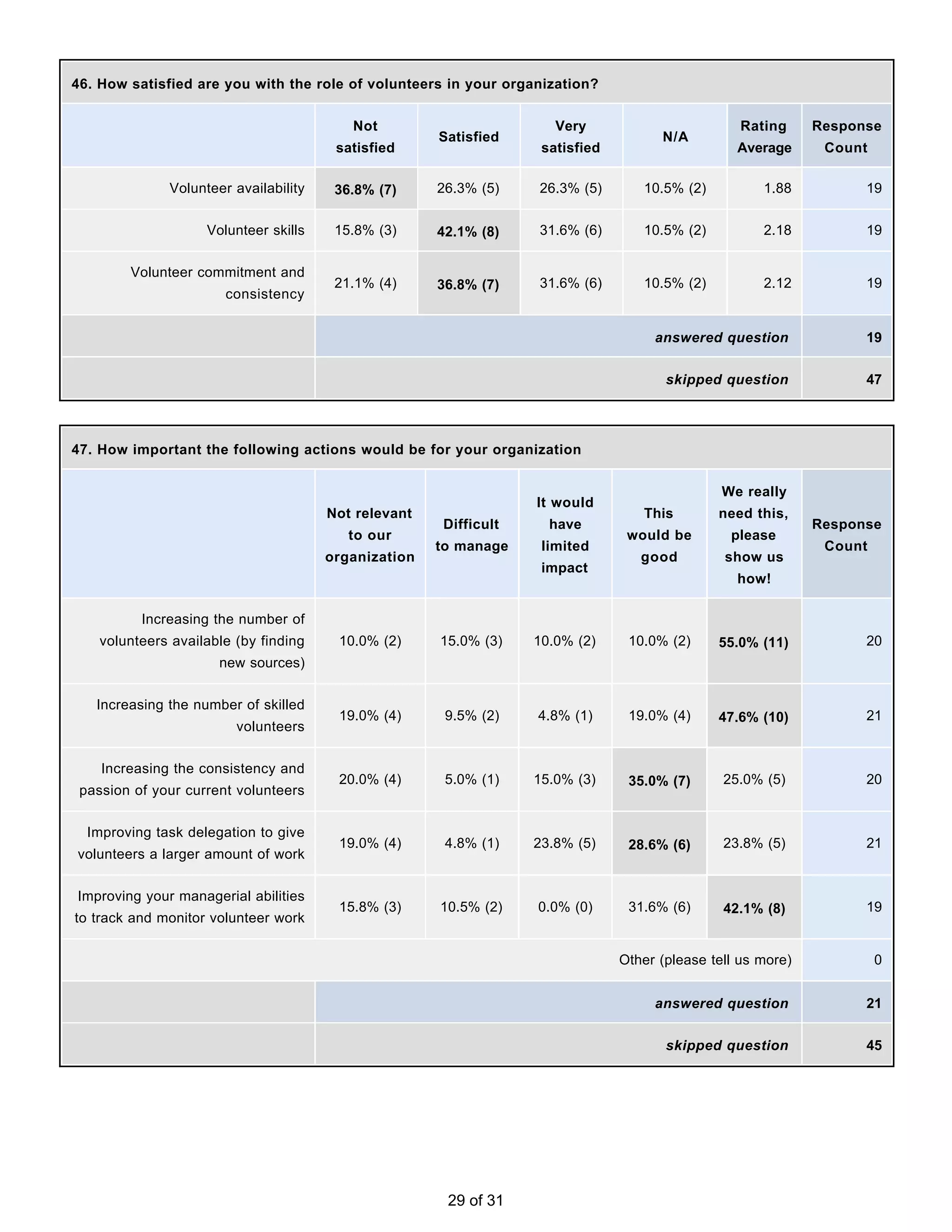 46. How satisfied are you with the role of volunteers in your organization?


                                          Not                        Very                        Rating      Response
                                                      Satisfied                      N/A
                                        satisfied                  satisfied                     Average      Count

              Volunteer availability    36.8% (7)     26.3% (5)   26.3% (5)       10.5% (2)          1.88          19


                    Volunteer skills    15.8% (3)     42.1% (8)   31.6% (6)       10.5% (2)          2.18          19


        Volunteer commitment and
                                        21.1% (4)     36.8% (7)   31.6% (6)       10.5% (2)          2.12          19
                       consistency


                                                                                    answered question              19


                                                                                      skipped question             47




47. How important the following actions would be for your organization


                                                                                               We really
                                                                  It would
                                       Not relevant                               This        need this,
                                                      Difficult     have                                     Response
                                          to our                                would be        please
                                                      to manage    limited                                    Count
                                       organization                               good         show us
                                                                   impact
                                                                                                 how!

          Increasing the number of
    volunteers available (by finding    10.0% (2)     15.0% (3)   10.0% (2)     10.0% (2)     55.0% (11)           20
                      new sources)


   Increasing the number of skilled
                                        19.0% (4)      9.5% (2)   4.8% (1)      19.0% (4)     47.6% (10)           21
                         volunteers


    Increasing the consistency and
                                        20.0% (4)      5.0% (1)   15.0% (3)     35.0% (7)      25.0% (5)           20
 passion of your current volunteers


  Improving task delegation to give
                                        19.0% (4)      4.8% (1)   23.8% (5)     28.6% (6)      23.8% (5)           21
volunteers a larger amount of work


Improving your managerial abilities
                                        15.8% (3)     10.5% (2)   0.0% (0)      31.6% (6)      42.1% (8)           19
to track and monitor volunteer work


                                                                               Other (please tell us more)            0


                                                                                    answered question              21


                                                                                      skipped question             45




                                                       29 of 31
 
