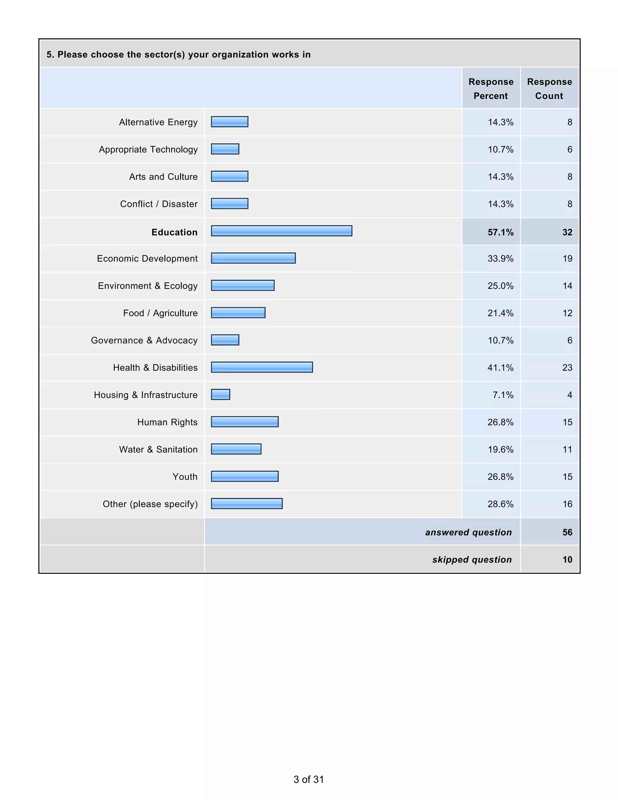 5. Please choose the sector(s) your organization works in


                                                                       Response    Response
                                                                        Percent     Count

               Alternative Energy                                          14.3%            8


           Appropriate Technology                                          10.7%            6


                  Arts and Culture                                         14.3%            8


                Conflict / Disaster                                        14.3%            8


                       Education                                           57.1%         32

          Economic Development                                             33.9%         19


           Environment & Ecology                                           25.0%         14


                Food / Agriculture                                         21.4%         12


         Governance & Advocacy                                             10.7%            6


              Health & Disabilities                                        41.1%         23


          Housing & Infrastructure                                          7.1%            4


                    Human Rights                                           26.8%         15


               Water & Sanitation                                          19.6%         11


                            Youth                                          26.8%         15


            Other (please specify)                                         28.6%         16


                                                               answered question         56


                                                                skipped question         10




                                                     3 of 31
 