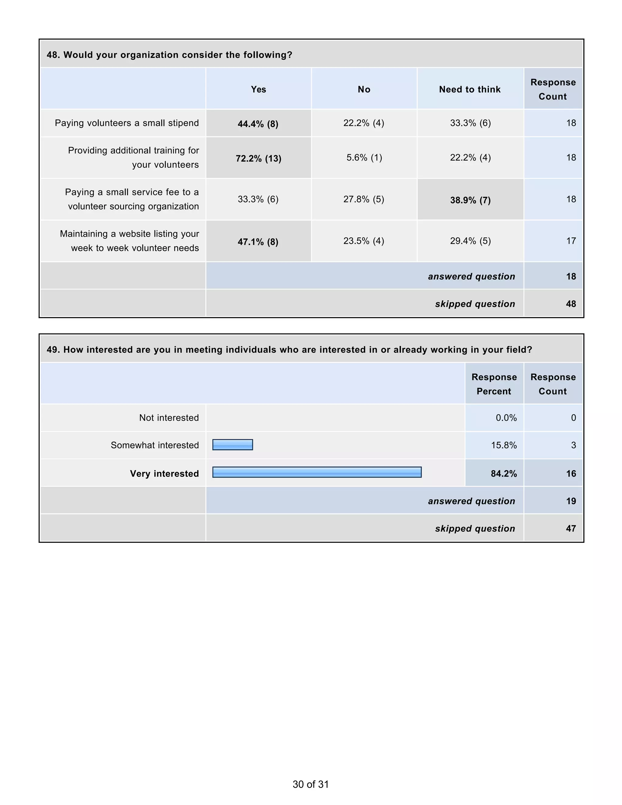 48. Would your organization consider the following?


                                                                                                           Response
                                            Yes                     No              Need to think
                                                                                                            Count

 Paying volunteers a small stipend       44.4% (8)               22.2% (4)             33.3% (6)                 18


    Providing additional training for
                                        72.2% (13)               5.6% (1)              22.2% (4)                 18
                    your volunteers


   Paying a small service fee to a
                                         33.3% (6)               27.8% (5)             38.9% (7)                 18
    volunteer sourcing organization


  Maintaining a website listing your
                                         47.1% (8)               23.5% (4)             29.4% (5)                 17
     week to week volunteer needs


                                                                                  answered question              18


                                                                                   skipped question              48




49. How interested are you in meeting individuals who are interested in or already working in your field?


                                                                                           Response        Response
                                                                                            Percent         Count

                     Not interested                                                                0.0%             0


              Somewhat interested                                                                  15.8%            3


                   Very interested                                                                 84.2%         16


                                                                                  answered question              19


                                                                                   skipped question              47




                                                      30 of 31
 