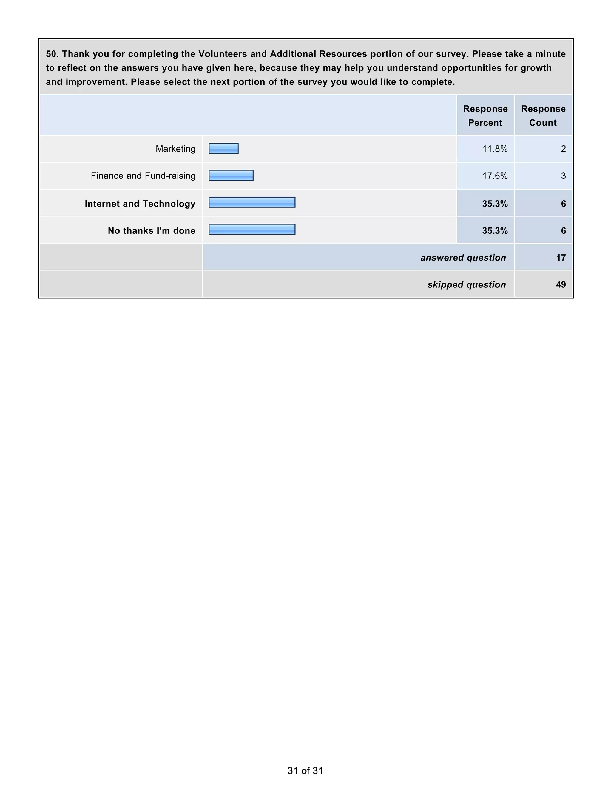 50. Thank you for completing the Volunteers and Additional Resources portion of our survey. Please take a minute
to reflect on the answers you have given here, because they may help you understand opportunities for growth
and improvement. Please select the next portion of the survey you would like to complete.


                                                                                            Response   Response
                                                                                            Percent     Count

                       Marketing                                                               11.8%            2


         Finance and Fund-raising                                                              17.6%            3


        Internet and Technology                                                                35.3%            6


             No thanks I'm done                                                                35.3%            6


                                                                                 answered question             17


                                                                                  skipped question             49




                                                    31 of 31
 