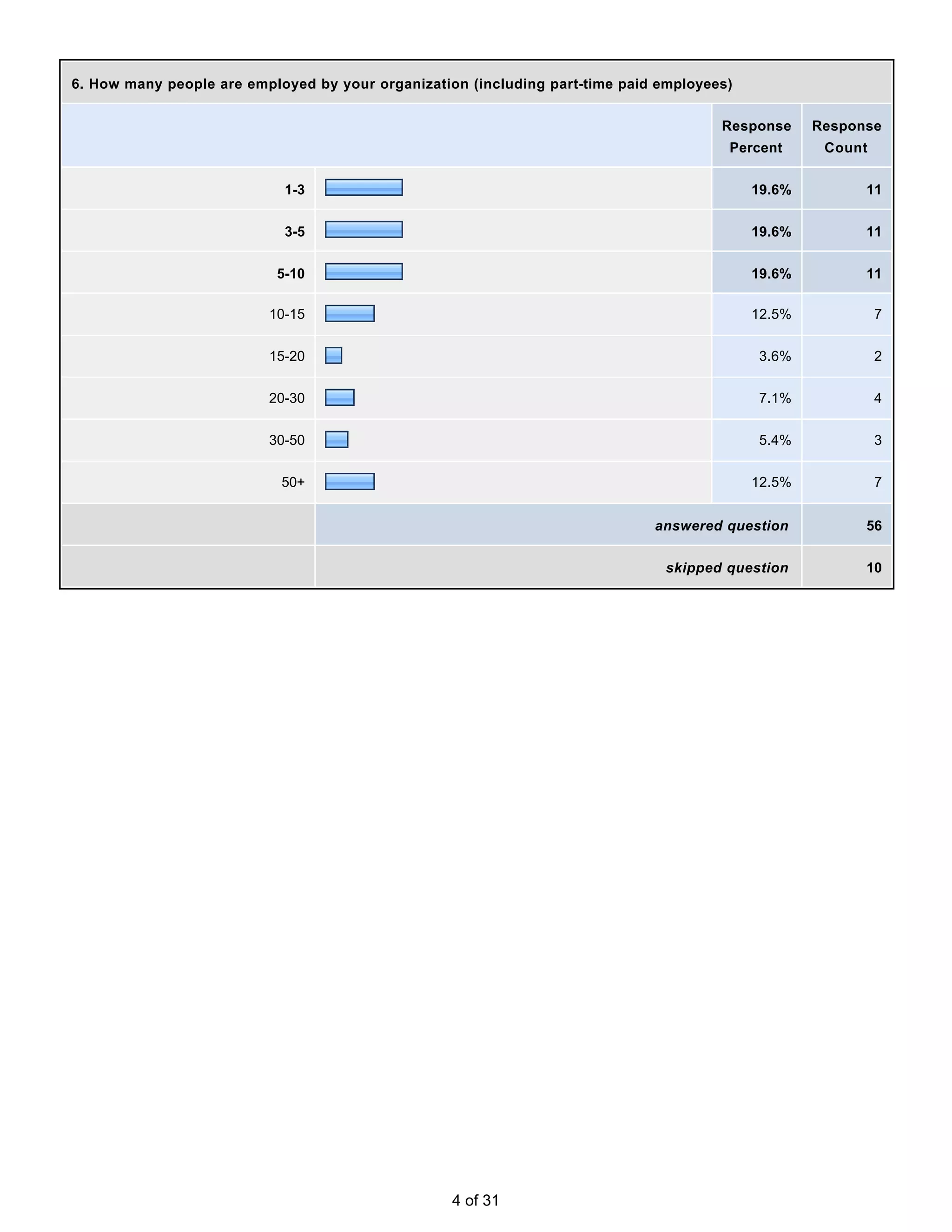 6. How many people are employed by your organization (including part-time paid employees)


                                                                                       Response     Response
                                                                                        Percent      Count


                            1-3                                                             19.6%         11


                            3-5                                                             19.6%         11


                           5-10                                                             19.6%         11

                          10-15                                                             12.5%            7


                          15-20                                                             3.6%             2


                          20-30                                                             7.1%             4


                          30-50                                                             5.4%             3


                            50+                                                             12.5%            7


                                                                              answered question           56


                                                                                skipped question          10




                                                   4 of 31
 