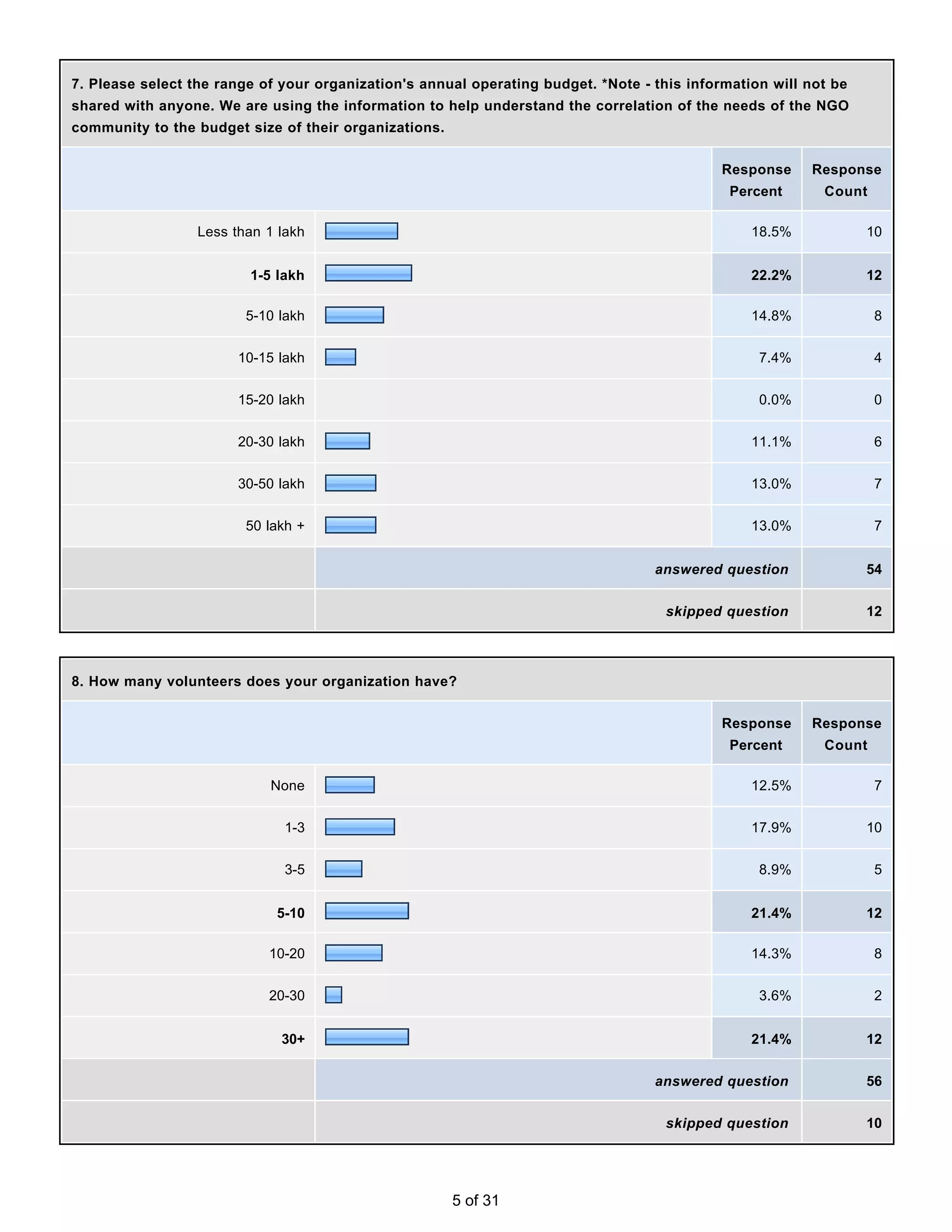 7. Please select the range of your organization's annual operating budget. *Note - this information will not be
shared with anyone. We are using the information to help understand the correlation of the needs of the NGO
community to the budget size of their organizations.


                                                                                             Response    Response
                                                                                              Percent      Count

                  Less than 1 lakh                                                               18.5%            10


                         1-5 lakh                                                                22.2%            12

                         5-10 lakh                                                               14.8%             8


                        10-15 lakh                                                                7.4%             4


                        15-20 lakh                                                                0.0%             0


                        20-30 lakh                                                               11.1%             6


                        30-50 lakh                                                               13.0%             7


                         50 lakh +                                                               13.0%             7


                                                                                   answered question              54


                                                                                     skipped question             12




8. How many volunteers does your organization have?


                                                                                             Response    Response
                                                                                              Percent      Count

                            None                                                                 12.5%             7


                               1-3                                                               17.9%            10


                               3-5                                                                8.9%             5


                             5-10                                                                21.4%            12

                            10-20                                                                14.3%             8


                            20-30                                                                 3.6%             2


                              30+                                                                21.4%            12


                                                                                   answered question              56


                                                                                     skipped question             10




                                                       5 of 31
 