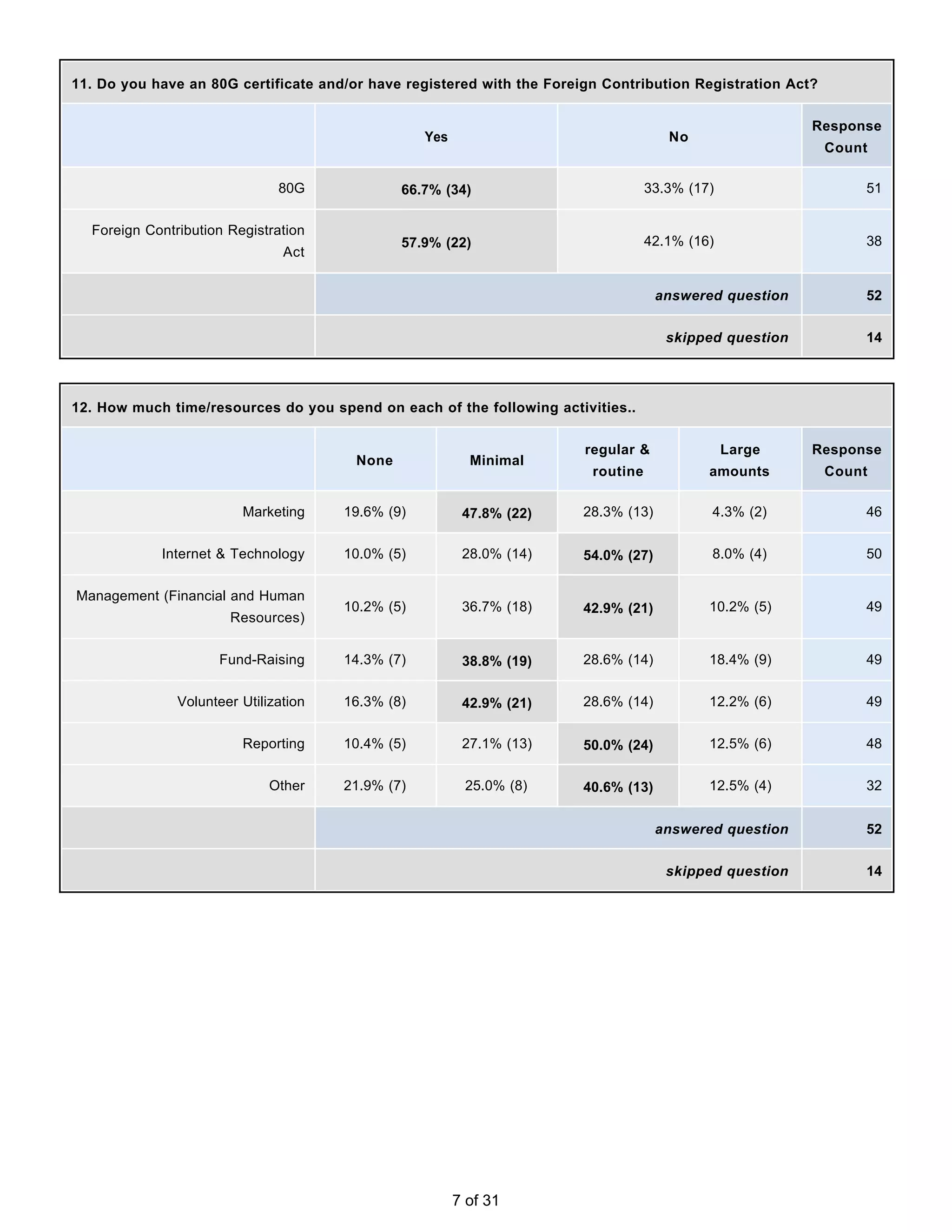 11. Do you have an 80G certificate and/or have registered with the Foreign Contribution Registration Act?


                                                                                                         Response
                                                   Yes                                No
                                                                                                            Count

                               80G             66.7% (34)                          33.3% (17)                   51


  Foreign Contribution Registration
                                               57.9% (22)                          42.1% (16)                   38
                                Act


                                                                                     answered question          52


                                                                                      skipped question          14




12. How much time/resources do you spend on each of the following activities..


                                                                        regular &               Large    Response
                                        None               Minimal
                                                                         routine            amounts         Count

                         Marketing     19.6% (9)          47.8% (22)    28.3% (13)          4.3% (2)            46


            Internet & Technology      10.0% (5)          28.0% (14)    54.0% (27)          8.0% (4)            50


Management (Financial and Human
                                       10.2% (5)          36.7% (18)    42.9% (21)          10.2% (5)           49
                       Resources)


                     Fund-Raising      14.3% (7)          38.8% (19)    28.6% (14)          18.4% (9)           49


               Volunteer Utilization   16.3% (8)          42.9% (21)    28.6% (14)          12.2% (6)           49


                         Reporting     10.4% (5)          27.1% (13)    50.0% (24)          12.5% (6)           48


                              Other    21.9% (7)          25.0% (8)     40.6% (13)          12.5% (4)           32


                                                                                     answered question          52


                                                                                      skipped question          14




                                                         7 of 31
 