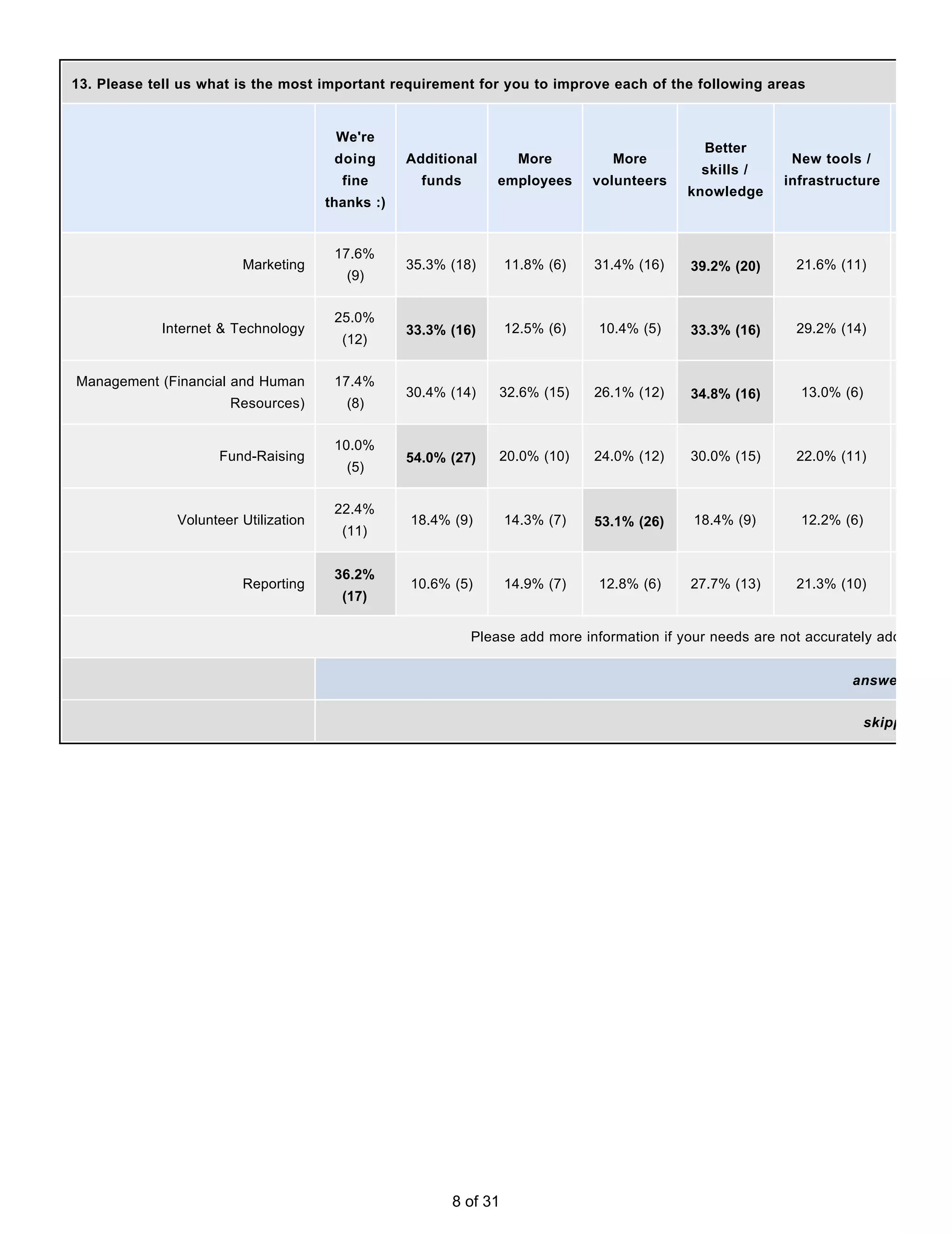 13. Please tell us what is the most important requirement for you to improve each of the following areas


                                       We're
                                                                                              Better
                                       doing      Additional        More         More                      New tools /
                                                                                              skills /
                                        fine        funds      employees      volunteers                  infrastructure
                                                                                            knowledge
                                      thanks :)


                                       17.6%
                        Marketing                 35.3% (18)      11.8% (6)   31.4% (16)    39.2% (20)      21.6% (11)
                                         (9)


                                       25.0%
            Internet & Technology                 33.3% (16)      12.5% (6)   10.4% (5)     33.3% (16)      29.2% (14)
                                        (12)


Management (Financial and Human        17.4%
                                                  30.4% (14)    32.6% (15)    26.1% (12)    34.8% (16)      13.0% (6)
                      Resources)         (8)


                                       10.0%
                    Fund-Raising                  54.0% (27)    20.0% (10)    24.0% (12)    30.0% (15)      22.0% (11)
                                         (5)


                                       22.4%
              Volunteer Utilization               18.4% (9)       14.3% (7)   53.1% (26)    18.4% (9)       12.2% (6)
                                        (11)


                                       36.2%
                        Reporting                 10.6% (5)       14.9% (7)   12.8% (6)     27.7% (13)      21.3% (10)
                                        (17)

                                                            Please add more information if your needs are not accurately addressed a


                                                                                                                    answered ques


                                                                                                                        skipped ques




                                                        8 of 31
 