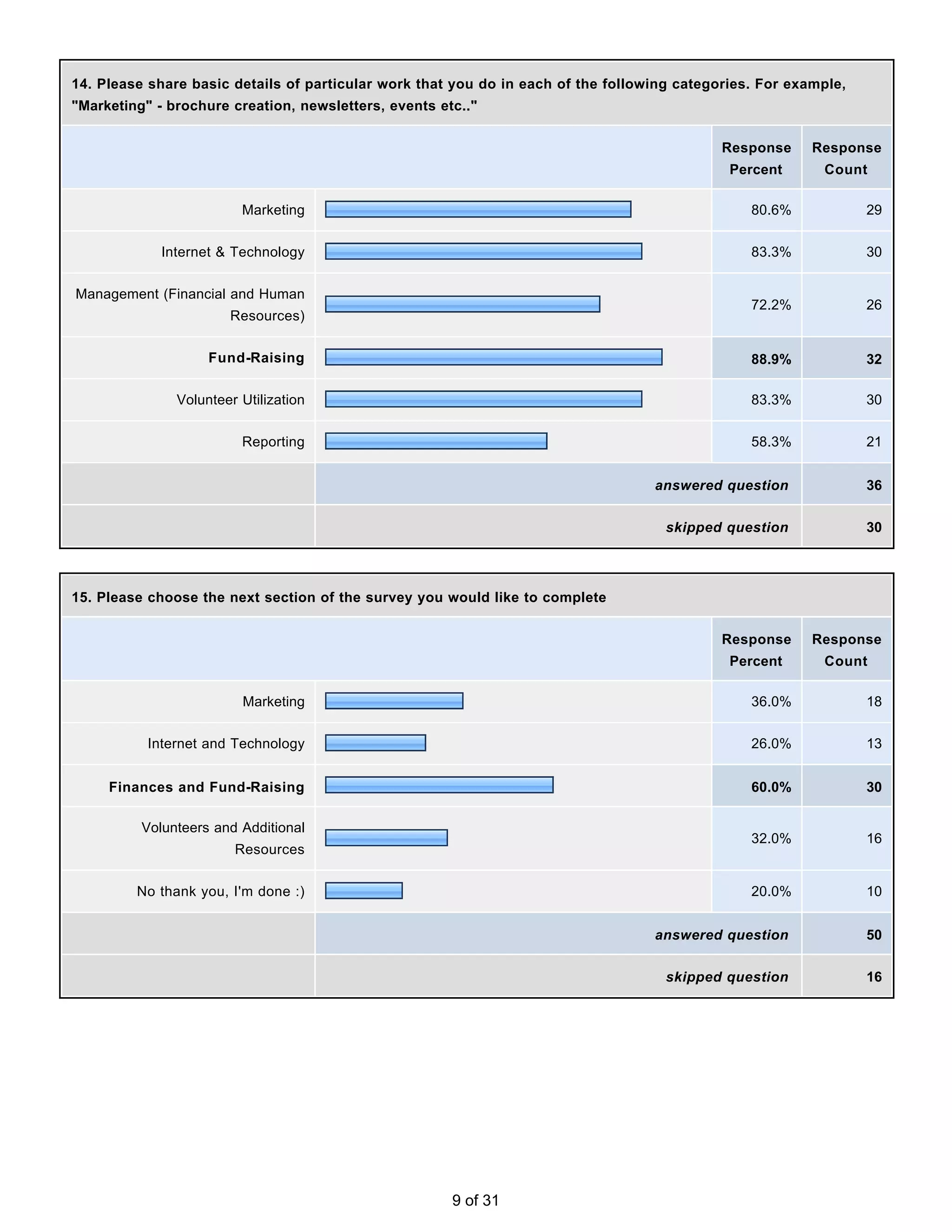 14. Please share basic details of particular work that you do in each of the following categories. For example,
"Marketing" - brochure creation, newsletters, events etc.."


                                                                                             Response     Response
                                                                                              Percent      Count

                         Marketing                                                               80.6%            29


             Internet & Technology                                                               83.3%            30


Management (Financial and Human
                                                                                                 72.2%            26
                       Resources)


                    Fund-Raising                                                                 88.9%            32

               Volunteer Utilization                                                             83.3%            30


                         Reporting                                                               58.3%            21


                                                                                   answered question              36


                                                                                     skipped question             30




15. Please choose the next section of the survey you would like to complete


                                                                                             Response     Response
                                                                                              Percent      Count

                         Marketing                                                               36.0%            18


           Internet and Technology                                                               26.0%            13


     Finances and Fund-Raising                                                                   60.0%            30

          Volunteers and Additional
                                                                                                 32.0%            16
                        Resources


         No thank you, I'm done :)                                                               20.0%            10


                                                                                   answered question              50


                                                                                     skipped question             16




                                                       9 of 31
 