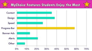 0% 10% 20% 30% 40% 50% 60% 70%
Other
Alerts
Banner Ads
Progress Bar
Speed
Design
Content
 