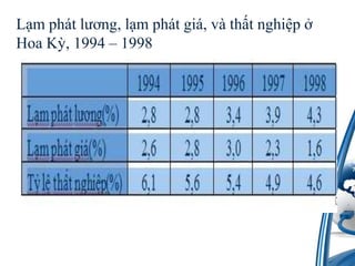 L?mphtl??ng, l?mphtgi, vth?tnghi?p ? HoaK?, 1994 C 1998
