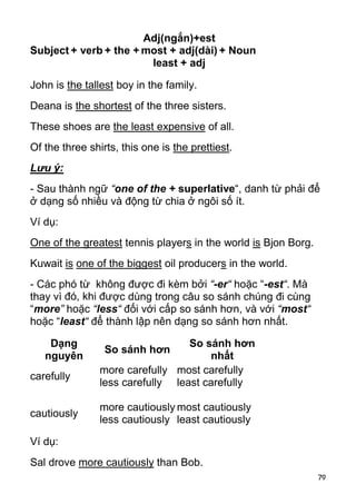 79
Subject + verb + the +
Adj(ngắn)+est
most + adj(dài)
least + adj
+ Noun
John is the tallest boy in the family.
Deana is the shortest of the three sisters.
These shoes are the least expensive of all.
Of the three shirts, this one is the prettiest.
Lưu ý:
- Sau thành ngữ “one of the + superlative“, danh từ phải để
ở dạng số nhiều và động từ chia ở ngôi số ít.
Ví dụ:
One of the greatest tennis players in the world is Bjon Borg.
Kuwait is one of the biggest oil producers in the world.
- Các phó từ không được đi kèm bởi “-er“ hoặc “-est“. Mà
thay vì đó, khi được dùng trong câu so sánh chúng đi cùng
“more” hoặc “less“ đối với cấp so sánh hơn, và với “most“
hoặc “least“ để thành lập nên dạng so sánh hơn nhất.
Dạng
nguyên
So sánh hơn
So sánh hơn
nhất
carefully
cautiously
more carefully
less carefully
more cautiously
less cautiously
most carefully
least carefully
most cautiously
least cautiously
Ví dụ:
Sal drove more cautiously than Bob.
 