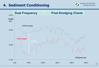 -   - 4.  Sediment Conditioning Dual Frequency  Pre- and  Post-Dredging Charts GREISER AND PARTNER Dredging Applications   Depth  (m) 210 kc-Layer 15 kc-Layer Distance (m) 1.5 m 