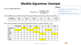Modèle bigramme: Exemple
26
Pour le modèle bigramme:
P(wk|wk−1) =
Count(wk−1,wk)
Count(wk−1)
On a le tableau du nombre d’unigrammes pour chaque mot dans le corpus Count(wk−1) :
On a aussi le tableau du nombre de bigrammes dans le corpus Count(wk−1,wk) :
J. DABOUNOU - FST DE SETTAT
Marrakech ville rouge climat sec ocre chaud
3 3 1 2 2 1 1
Marrakech ville rouge climat sec ocre chaud
Marrakech 0 2 0 1 0 0 0
ville 1 0 1 0 0 1 0
rouge 0 0 0 1 0 0 0
climat 0 0 0 0 1 0 1
sec 0 0 0 0 0 0 0
ocre 0 0 0 0 0 0 0
chaud 0 0 0 0 1 0 0
Corpus :
Marrakech ville rouge climat sec
Marrakech ville ocre
Ville Marrakech climat chaud sec
 