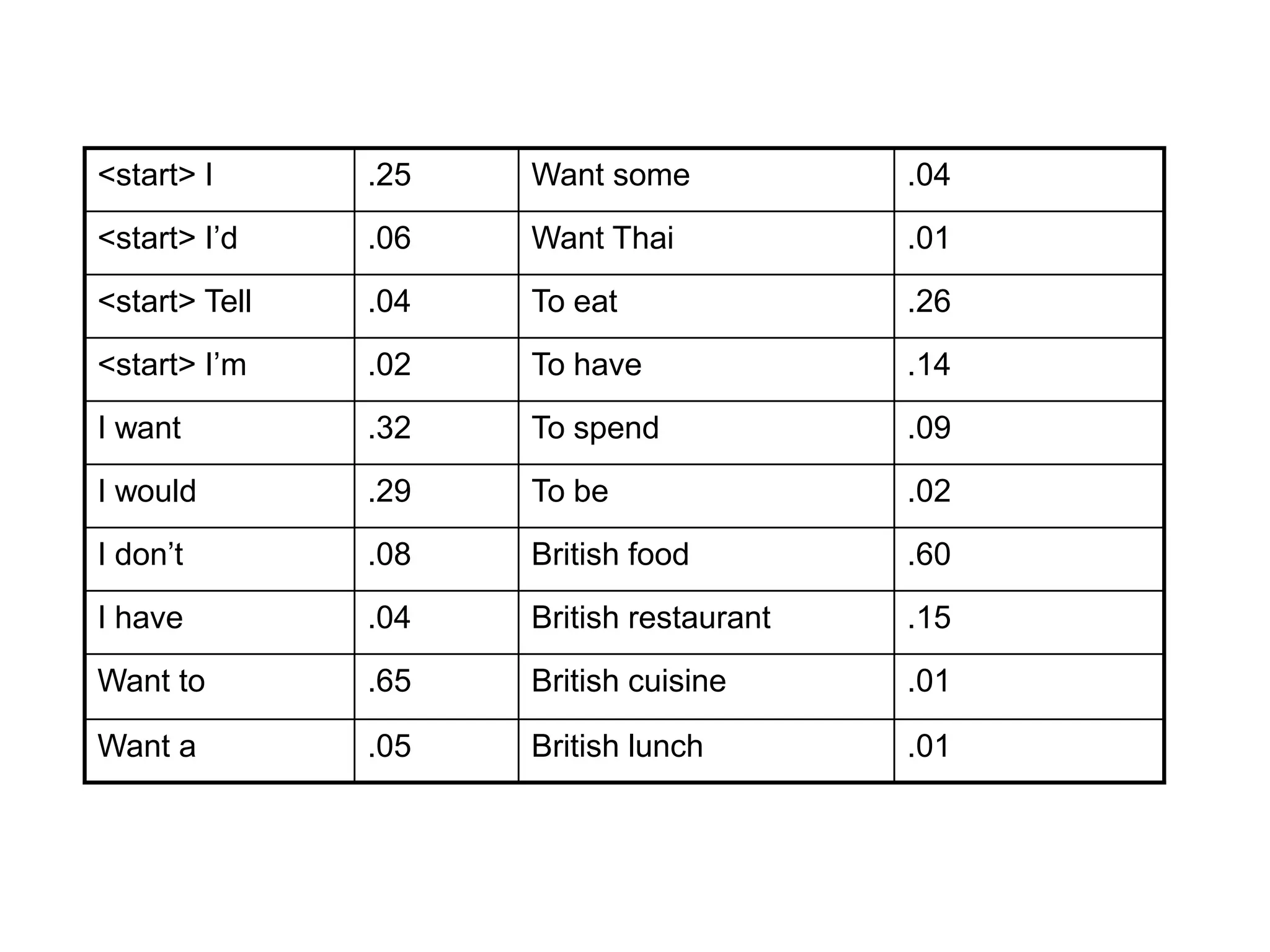 <start> I      .25   Want some            .04
<start> I’d    .06   Want Thai            .01
<start> Tell   .04   To eat               .26
<start> I’m    .02   To have              .14
I want         .32   To spend             .09
I would        .29   To be                .02
I don’t        .08   British food         .60
I have         .04   British restaurant   .15
Want to        .65   British cuisine      .01

Want a         .05   British lunch        .01
 