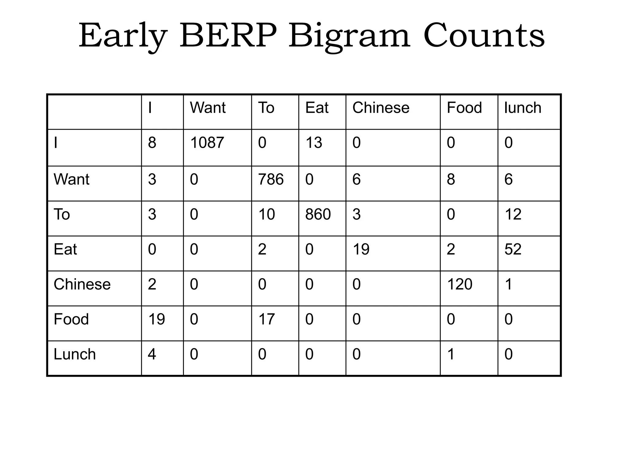 Early BERP Bigram Counts
          I    Want   To    Eat   Chinese   Food   lunch

I         8    1087   0     13    0         0      0

Want      3    0      786   0     6         8      6

To        3    0      10    860   3         0      12

Eat       0    0      2     0     19        2      52

Chinese   2    0      0     0     0         120    1

Food      19   0      17    0     0         0      0

Lunch     4    0      0     0     0         1      0
 