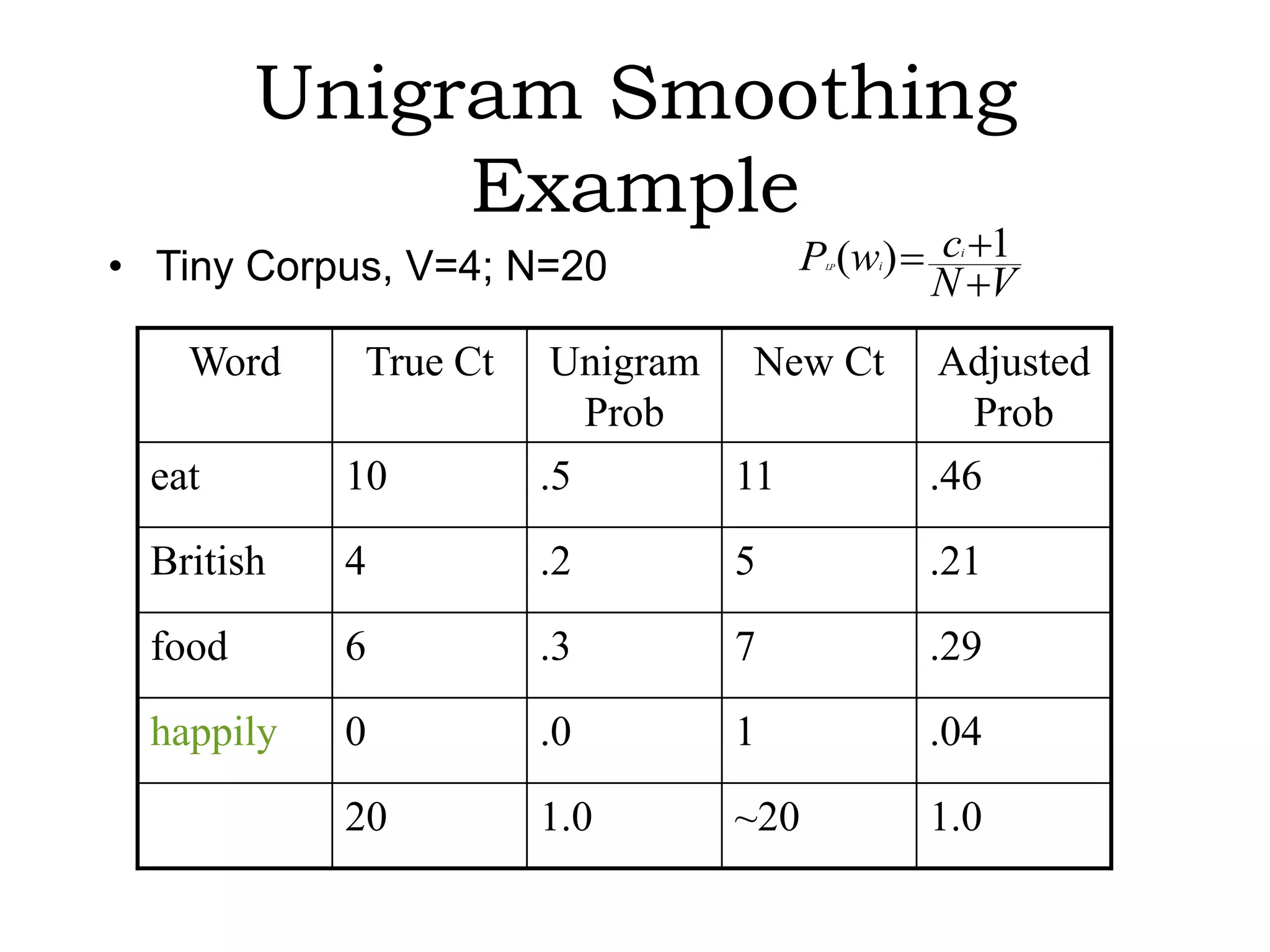 Unigram Smoothing
              Example
                                  P (w )     c 1
• Tiny Corpus, V=4; N=20
                                              i
                                    LP   i

                                             N V
    Word    True Ct    Unigram New Ct         Adjusted
                         Prob                   Prob
  eat       10        .5       11            .46

  British   4         .2      5              .21

  food      6         .3      7              .29

  happily   0         .0      1              .04

            20        1.0     ~20            1.0
 