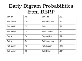 Early Bigram Probabilities
         from BERP
Eat on       .16   Eat Thai        .03

Eat some     .06   Eat breakfast   .03

Eat lunch    .06   Eat in          .02

Eat dinner   .05   Eat Chinese     .02

Eat at       .04   Eat Mexican     .02

Eat a        .04   Eat tomorrow    .01

Eat Indian   .04   Eat dessert     .007

Eat today    .03   Eat British     .001
 