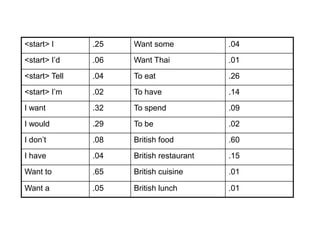 <start> I      .25   Want some            .04
<start> I’d    .06   Want Thai            .01
<start> Tell   .04   To eat               .26
<start> I’m    .02   To have              .14
I want         .32   To spend             .09
I would        .29   To be                .02
I don’t        .08   British food         .60
I have         .04   British restaurant   .15
Want to        .65   British cuisine      .01

Want a         .05   British lunch        .01
 