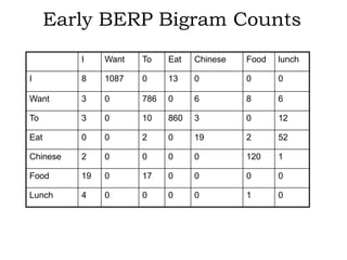 Early BERP Bigram Counts
          I    Want   To    Eat   Chinese   Food   lunch

I         8    1087   0     13    0         0      0

Want      3    0      786   0     6         8      6

To        3    0      10    860   3         0      12

Eat       0    0      2     0     19        2      52

Chinese   2    0      0     0     0         120    1

Food      19   0      17    0     0         0      0

Lunch     4    0      0     0     0         1      0
 