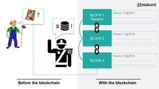 0
Chain of hash
value’s (General
ledger)
Hash*
Hash*
Hash*
Solving the equation is
called “Data mining”
1
Digital
wallet
D...