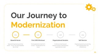 Our Journey to
Modernization
11
2015
Siloed & Heroic
Separate Engineering and Ops
teams - All on-call responsibilities
fall on Ops
First AWS Workload
Small applications built from
scratch - Architected for the
cloud
2016
Organizational Iteration
Continuous learning and
iteration toward a decentralized
organizational model
2018
Self-Service
Engineering teams provisioning
and managing their own
infrastructure
2019
 