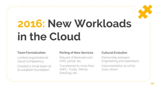 2016: New Workloads
in the Cloud
Team Formalization
Limited organizational
cloud competency
Created a small team (3)
to establish foundation
Porting of New Services
Rebuild of Bankrate.com,
CMS, portal, etc.
Transitioned to more than
AWS - Fastly, Github,
DataDog, etc.
Cultural Evolution
Partnership between
Engineering and Operations
Instrumentation as a first-
class citizen
12
 