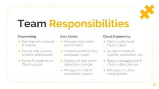 Team Responsibilities
Engineering
● Develop new products
& features
● Partner with business
to define deliverables
● Create CI pipelines w/
Cloud support
Data Center
● Manages data center
environment
● Limited number of new
workloads / apps
● Deploys all data center
application changes
● Manages on-call for
data center systems
Cloud Engineering
● Creates core cloud
infrastructure
● Set cloud standards
(policies, automation, etc.)
● Deploys all application &
infrastructure changes
● Manages on-call for
cloud systems
14
 