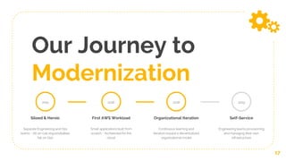Our Journey to
Modernization
17
2015
Siloed & Heroic
Separate Engineering and Ops
teams - All on-call responsibilities
fall on Ops
First AWS Workload
Small applications built from
scratch - Architected for the
cloud
2016
Organizational Iteration
Continuous learning and
iteration toward a decentralized
organizational model
2018
Self-Service
Engineering teams provisioning
and managing their own
infrastructure
2019
 