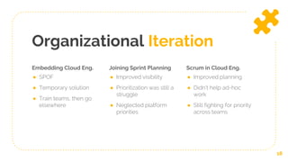 Organizational Iteration
Embedding Cloud Eng.
● SPOF
● Temporary solution
● Train teams, then go
elsewhere
Joining Sprint Planning
● Improved visibility
● Prioritization was still a
struggle
● Neglected platform
priorities
Scrum in Cloud Eng.
● Improved planning
● Didn’t help ad-hoc
work
● Still fighting for priority
across teams
18
 