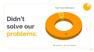 Didn’t
solve our
problems:
19
 