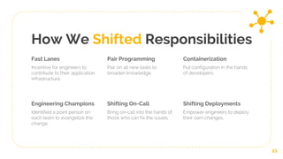 How We Shifted Responsibilities
Fast Lanes
Incentive for engineers to
contribute to their application
infrastructure.
Pair Programming
Pair on all new tasks to
broaden knowledge.
Containerization
Put configuration in the hands
of developers.
21
Engineering Champions
Identified a point person on
each team to evangelize the
change.
Shifting On-Call
Bring on-call into the hands of
those who can fix the issues.
Shifting Deployments
Empower engineers to deploy
their own changes.
 
