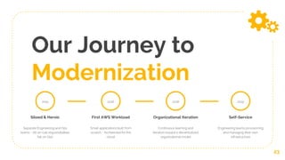Our Journey to
Modernization
23
2015
Siloed & Heroic
Separate Engineering and Ops
teams - All on-call responsibilities
fall on Ops
First AWS Workload
Small applications built from
scratch - Architected for the
cloud
2016
Organizational Iteration
Continuous learning and
iteration toward a decentralized
organizational model
2018
Self-Service
Engineering teams provisioning
and managing their own
infrastructure
2019
 