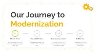 Our Journey to
Modernization
7
2015
Siloed & Heroic
Separate Engineering and Ops
teams - All on-call responsibilities
fall on Ops
First AWS Workload
Small applications built from
scratch - Architected for the
cloud
2016
Organizational Iteration
Continuous learning and
iteration toward a decentralized
organizational model
2018
Self-Service
Engineering teams fully
managing their own
infrastructure
2019
 
