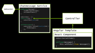 Chatmessage Service
Websocket
Controller
Angular Template
React Component
 