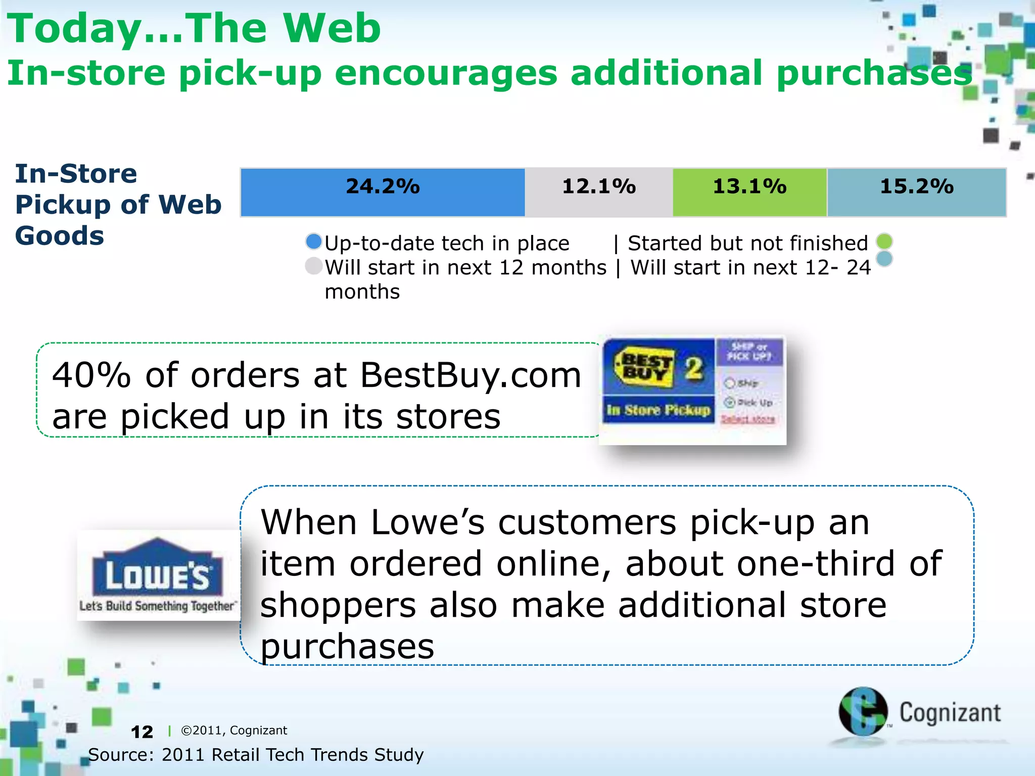 Today…E-CommerceA material source of revenue for retailers7E-commerce sales as percent of total retail sales reached 4.5% in Q1, 2011 and is continuing to grow faster than retail sales.