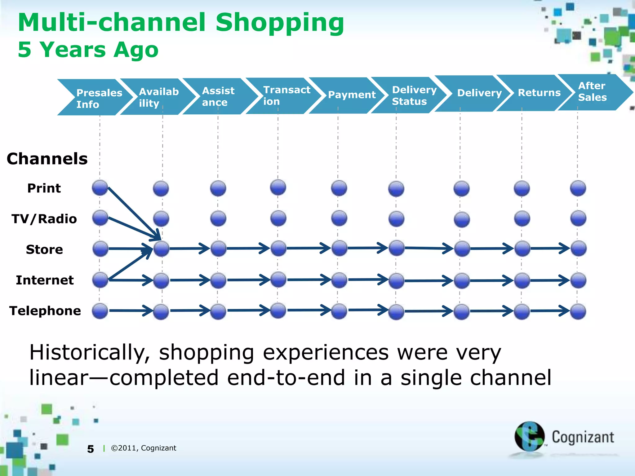 Today’s Consumers are:Short on time