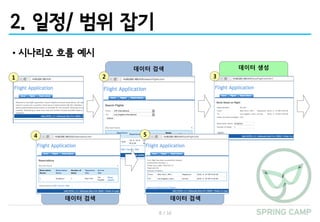 8 / 16
데이터 검색 데이터 생성
2. 일정/ 범위 잡기
•시나리오 흐름 예시
1 2 3
데이터 검색 데이터 검색
4 5
 