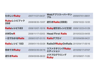 Webアプリスーパーサン
たのしいRuby       2007/11/27-04/27                2009/07/01-08/01
                                  プル
Rubyレシピブック
               2008/08/30-10/07 逆引きRails(2回目)       2009/10/22-12/20
268

Railsレシピ183    2008/10/07-10/16 Ruby逆引きレシピ232 2009/12/23-01/29

AWDwR          2008/11/17-03/03 Head First Rails    2010/03/23-04/05

一日でわかるRails    2009/01/07-01/10 Railsデプロイ           2010/04/08-04/21

Railsレシピ 183   2009/01/15-03/29 RailsOfRubyOnRails 2010/04/17-05/16

                                  リファクタリングRuby
初めてのRuby       2009/03/30-04/16                     2010/05/17-07/07
                                  エディション
                                  メタプログラミング
逆引きRails       2009/05/08-06/22                     2010/09/07-11/20
                                  Ruby
 