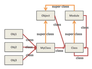 super class

                  Object                 Module

                           class
                                                  class

Obj1           super class           super class
       class

Obj2   class     MyClass                  Class
                             class
       class
                                             class
Obj3
 
