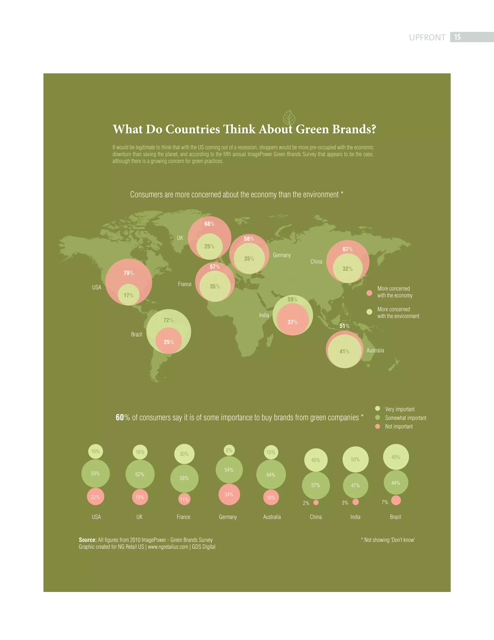 UPFRONT 15




                                        What Do Countries Think About Green Brands?
                                        It would be legitimate to think that with the US coming out of a recession, shoppers would be more pre-occupied with the economic
                                        downturn than saving the planet, and according to the fifth annual ImagePower Green Brands Survey that appears to be the case,
                                        although there is a growing concern for green practices.




                                                 Consumers are more concerned about the economy than the environment *


                                                                                     68%

                                                                        UK                              58%
                                                                                     25%                                                                 67%
                                                                                                                        Germany
                                                                                                         35%                               China
                                                                                        57%                                                              32%
                                             79%
                                                                        France          35%
                              USA                                                                                                                                             More concerned
                                             17%                                                                                                                              with the economy
                                                                                                                              59%
                                                                                                                                                                              More concerned
                                                                                                                India                                                         with the environment
                                                                 72%                                                          37%
                                                                                                                                                        51%
                                                 Brazil
                                                                 25%
                                                                                                                                                        41%             Australia




                                                                                                                                                                                    Very important
                                          60% of consumers say it is of some importance to buy brands from green companies *                                                        Somewhat important
                                                                                                                                                                                    Not important



                             16%                   16%                                          9%                  15%
                                                                         30%
                                                                                                                                                              50%                     49%
                                                                                                                                           40%
                                                                                                54%
                             59%                   62%                                                              64%
                                                                         58%
                                                                                                                                           57%                47%                     44%

                                                                                                34%
                             22%                   19%                   11%                                        18%
                                                                                                                                      2%                 3%                     7%

                              USA                   UK                  France                Germany             Australia                China              India                   Brazil


                        Source: All figures from 2010 ImagePower - Green Brands Survey                                                                                * Not showing ‘Don’t know’
                        Graphic created for NG Retail US | www.ngretailus.com | GDS Digital




FRONT SECTION.indd 15                                                                                                                                                                                    08/10/2010 15:30
 
