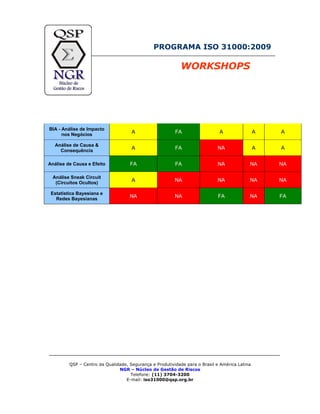 QSP – Centro da Qualidade, Segurança e Produtividade para o Brasil e América Latina
NGR – Núcleo de Gestão de Riscos
Telefone: (11) 3704-3200
E-mail: iso31000@qsp.org.br
PROGRAMA ISO 31000:2009
WORKSHOPS
BIA - Análise de Impacto
nos Negócios
A FA A A A
Análise de Causa &
Consequência
A FA NA A A
Análise de Causa e Efeito FA FA NA NA NA
Análise Sneak Circuit
(Circuitos Ocultos)
A NA NA NA NA
Estatística Bayesiana e
Redes Bayesianas
NA NA FA NA FA
 