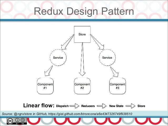 Featured image of post Ngrx Store Flow Diagram
