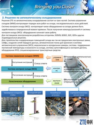 Система контроля склада (WCS)
Статус ответа
Система управления складом (WMS)
управле
ние
контро
ль
Поступление инструкций
Статус ответа
Логистическое оборудование выполн
ение
Трехмерные складские
стойки
Складской кран Сортировочная/упако
вочная линия
Конвейерная
установка
Управление деятельностью
на складе.
.
Планирование и
управление логистическим
оборудованием на складе.
Выполнение практических
операций на складе.
2. Решение по автоматическому складированию
Решение ZTE по автоматическому складированию состоит из трех частей. Система управления
складом (WMS) контролирует порядок всех работ на складе, последовательность всех действий.
Система контроля склада (WCS) контролирует какое оборудование на складе должно быть
задействовано в определенный момент времени. После получения команды/указаний от системы
контроля склада (WCS) оборудование начинает свою работу.
Для поставщиков электроэнергии разработаны алгоритмы: B2B2B, B2B2C, B2C, B2B и другие
индивидуальные решения;
Для строительства и модернизации помещений склада мы так же предлагаем электронные замки,
сейфы, создание сетей передачи данных, автоматические полки для хранения и системы
автоматического управления (WCS), морозильные и холодильные камеры, системы поддержания
постоянной температуры и влажности на складе, системы аутентификации и контроля доступа,
оборудование RFID, специализированные транспортные средства и т.д.
19
Поступление инструкций
 