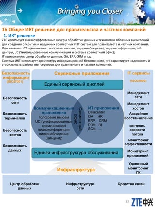 16 Общее ИКТ решение для правительства и частных компаний
ZTE использует высокоэффективные центры обработки данных и технологии облачных вычислений
для создания открытых и надежных совместных ИКТ систем для правительств и частных компаний.
Оно включает CT приложения: голосовые вызовы, видеонаблюдение, видеоконференции, call-
центры, UC (Унифицированные коммуникации и система совместный офис);
IT приложения: центр обработки данных, OA, ERP, CRM и т.д.
Система ИКТ использует архитектуру информационной безопасности, что гарантирует надежность и
стабильность работы ИКТ сервисов для правительств и частных компаний.
Инфраструктура
сети
Инфраструктура
Единый сервисный дисплей
Единая инфраструктура обслуживания
Коммуникационные
приложения
Голосовые вызовы
UC (унифицированные
коммуникации)
видеоконференции
видеонаблюдение
Call-центр
ИТ приложения
Datacenter
OA HR
ERP CRM
PDM BI
SCM …
Сервисные приложенияБезопасность
информации
IT сервисы
Безопасность
сети
Безопасность
терминалов
Безопасность
хостов
Безопасность
данных
(ISO27001)
Менеджмент
сети
Менеджмент
хостов
Аварийное
восстановление
контроль
скорости
потока
мониторинг
эффективности
Мониторинг
приложений
Удаленный
мониторинг
ПК
(ISO20000)
Совместный
офис
Центр обработки
данных
Средства связи
1. ИКТ решение
54
 