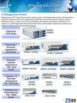 Оборудование ZTE Firewall обеспечивает комплексную и интегрированную защиту, обнаруживает и
устраняет широкий спектр атак и вредоносных действий, включая смешанные угрозы, попытки
вторжения, вирусы, трояны, шпионские программы, рекламные программы, программы типа
«червь» и т.д. Эти подсистемы безопасности могут быть использованы отдельно или вместе, для
создания комплексного решения безопасности.
6. Оборудование Firewall
ZXSEC US2640
ZXSEC US2640A
ZXSEC US1612 ZXSEC US1620A ZXSEC US2620
ZXSEC
US1605
ZXSEC
US730
ZXSEC
US720/A
операторы
100G Series
Операторы /
большие
предприятия
40G Series
Большие /
средние
предприятия
10G—20G
Series
Средние / не
большие
предприятия
2G—5G Series
Филиалы или
подразделения
100—300M
Series
ZXSEC US702ZXSEC US70
ZXSEC
US6820
59
 