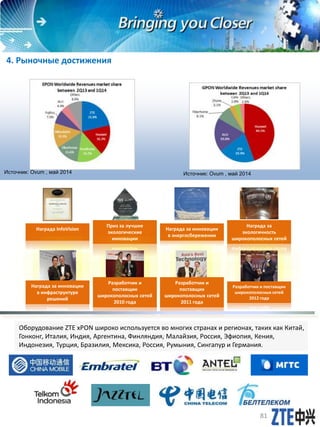 Приз за лучшие
экологические
инновации
Награда InfoVision Награда за инновации
в энергосбережении
Награда за
экологичность
широкополосных сетей
Разработчик и
поставщик
широкополосных сетей
2010 года
Награда за инновации
в инфраструктуре
решений
Разработчик и
поставщик
широкополосных сетей
2011 года
Разработчик и поставщик
широкополосных сетей
2012 года
Оборудование ZTE xPON широко используется во многих странах и регионах, таких как Китай,
Гонконг, Италия, Индия, Аргентина, Финляндия, Малайзия, Россия, Эфиопия, Кения,
Индонезия, Турция, Бразилия, Мексика, Россия, Румыния, Сингапур и Германия.
4. Рыночные достижения
Источник: Ovum , май 2014 Источник: Ovum , май 2014
81
 