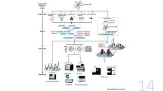 Next Generation Sequence Analysis and genomics