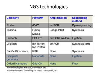 NGS technologies
RIP technologies: Helicos, Polonator, etc.
In development: Tunneling currents, nanopores, etc.
Company Platform Amplification Sequencing
method
Roche 454** emPCR Pyrosequencing
Illumina HiSeq
MiSeq
Bridge PCR Synthesis
LifeTech SOLiD** emPCR/ Wildfire Ligation
LifeTech Ion Torrent
Ion Proton
emPCR Synthesis (pH)
Pacific Bioscience RSII None Synthesis
Complete
genomics
Nanoballs None Ligation
Oxford Nanopore* GridION None Flow
 